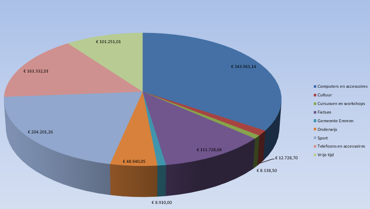 taartdiagram bestedingen participatiewebshop 2020